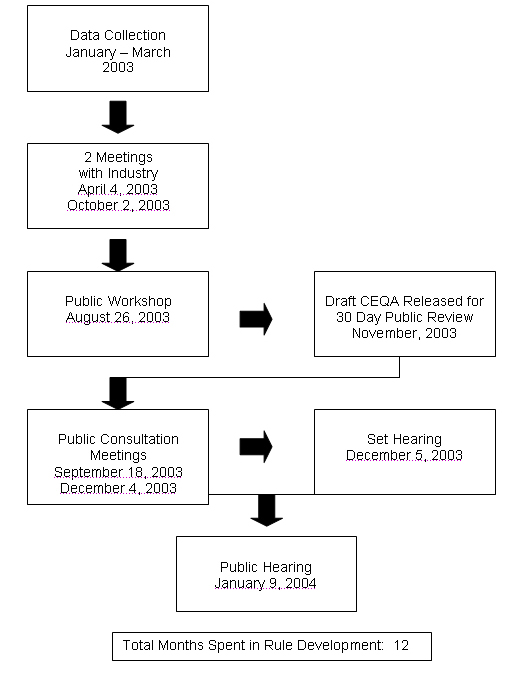 Attachment B - Rule Development Process graphic