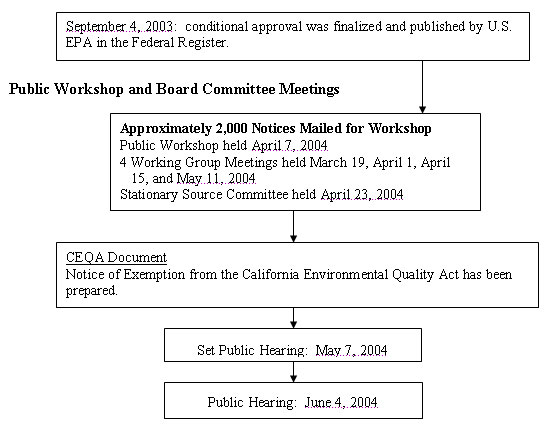 Rule Development Process graphic