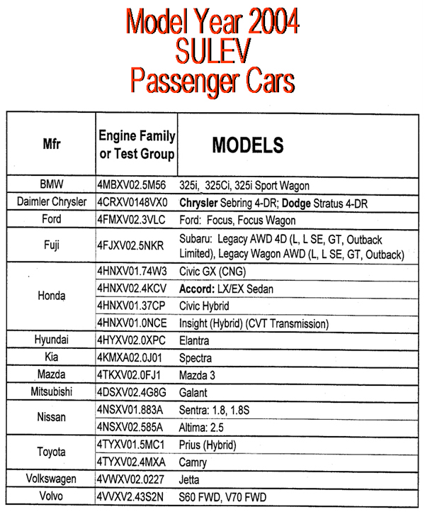 Model Year 2004 SULEV Passenger Cars graphic