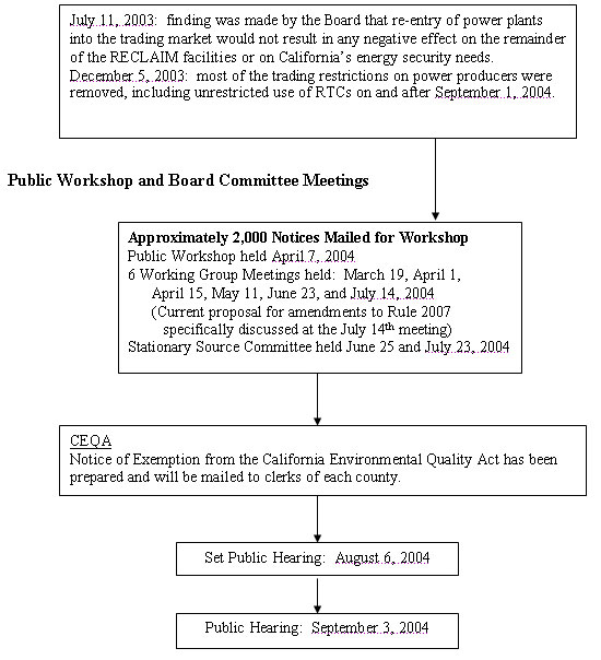 Rule Development Process graphic
