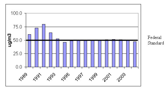 Figure 2- 3-Year Moving Average of Coachella Valley Annual Maximum PM10 (�g/m3) graphic