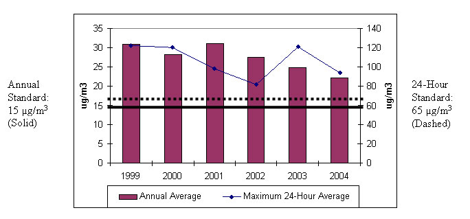 Figure 3 - Basin Annual Maximum PM2.5 and Maximum 24-Hour Average Concentration (�g/m3) graphic