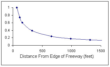 Figure 1 - Relative Cancer Risk from Freeway as a Function of Downwind Distance graphic