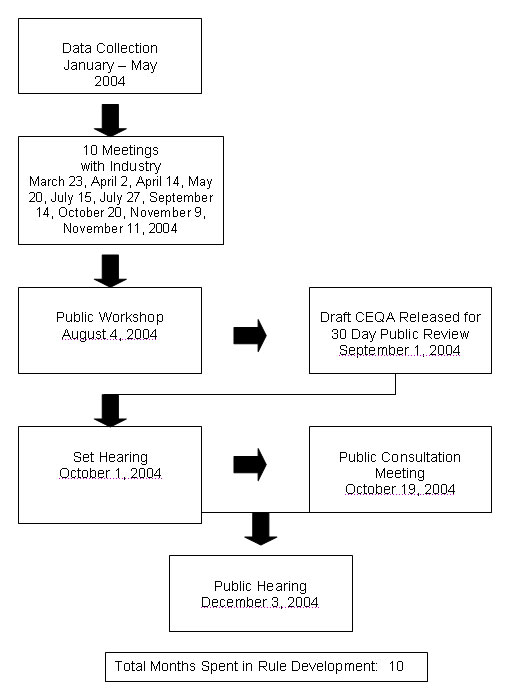 Rule Development Process graphic