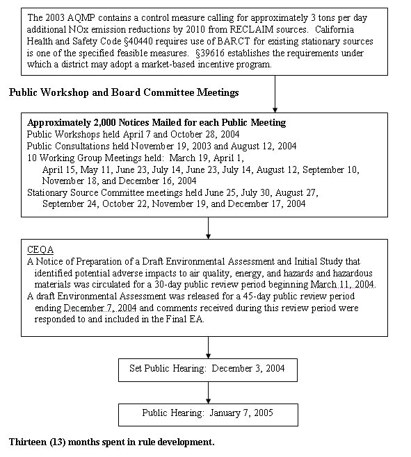 Rule Development Process graphic