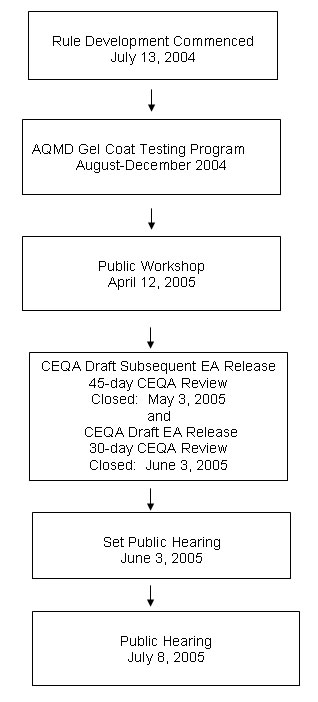 Rule Development Process - Proposed Amended Rule 1162 - Polyester Resin Operations graphic