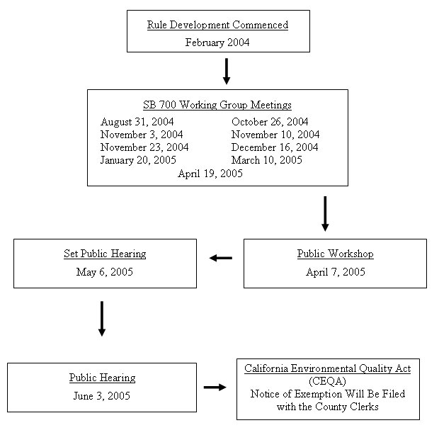 Proposed Amended Rule 461 - Gasoline Transfer and Dispensing Rule Development Process graphic