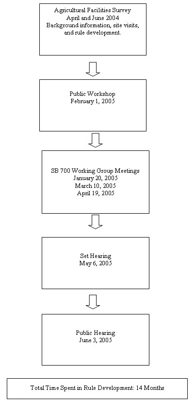  Rule Development Process graphic