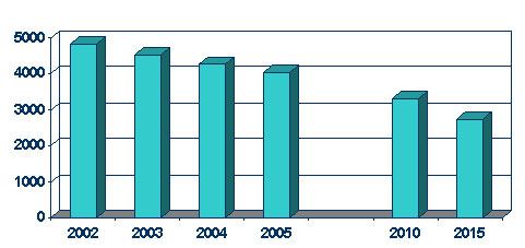  Figure 1 - Basin Winter Planning CO Emissions Inventory (Tons Per Day)