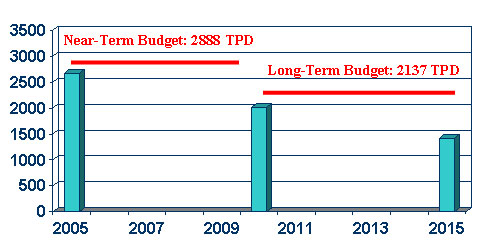 Figure 2 - Proposed Tiered Motor Vehicle CO Emission Conformity Budgets, TPD