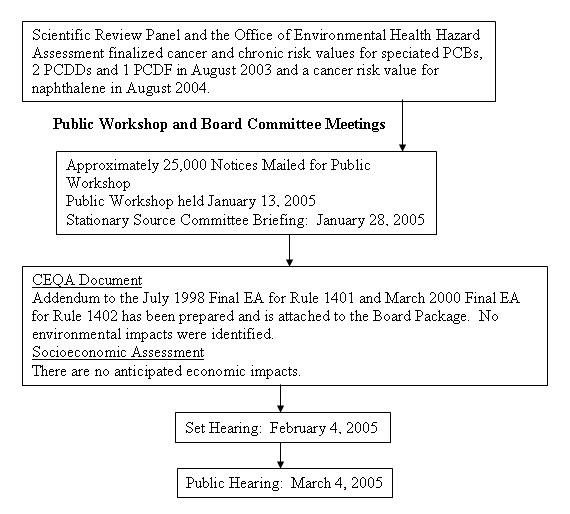 Rule Development Process graphic