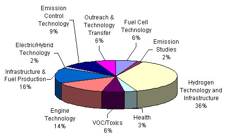 Figure 1 - Distribution of Governing Board Approved Clean Fuels Program Funds in Calendar Year 2004 (Total: $15 million) graphic