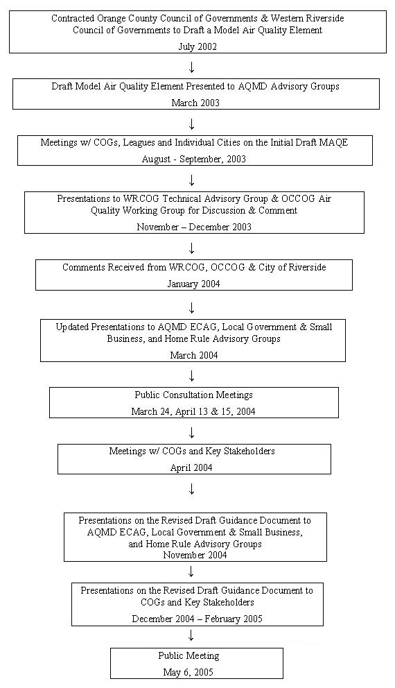 Outreach for the Guidance Document graphic