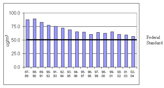 Figure 1: 3 Year Moving Average of Basin Annual Maximum PM10 (�g/m3) graphic
