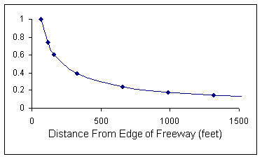 Figure 1 - Relative Cancer Risk from Freeway as a Function of Downwind Distance graphic