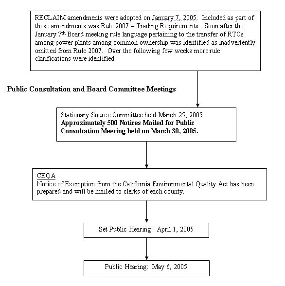 Attachment D - Rule Development Process graphic
