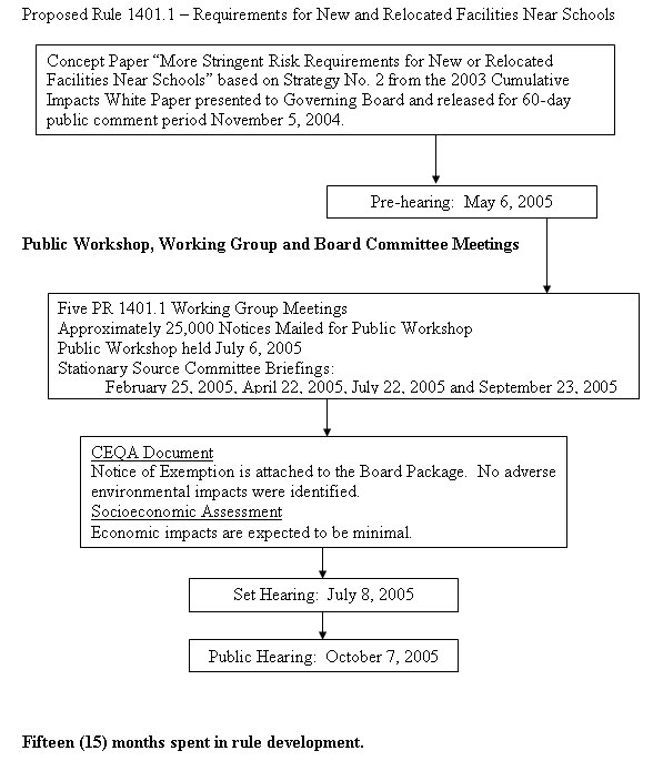 Proposed Rule 1401.1 - Requirements for New and Relocated Facilities Near Schools graphic