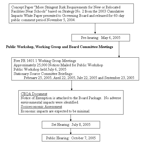 Rule Development Process - Proposed Rule 1401.1 - Requirements for New and Relocated Facilities Near Schools graphic