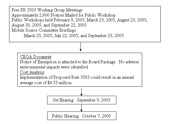 Rule Development Process - Proposed Rule 3503 graphic
