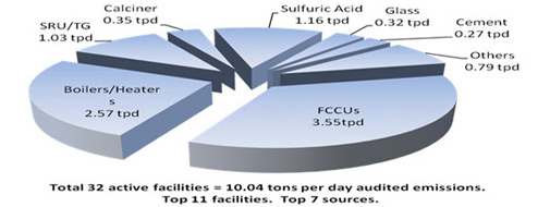2005 Emission Distribution Pie Chart
