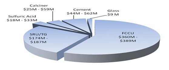 Present Worth Values Pie Chart